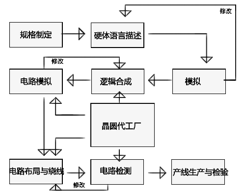 思拓微芯片设计研发